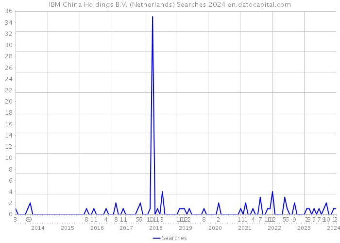 IBM China Holdings B.V. (Netherlands) Searches 2024 
