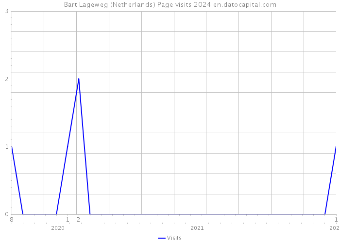 Bart Lageweg (Netherlands) Page visits 2024 