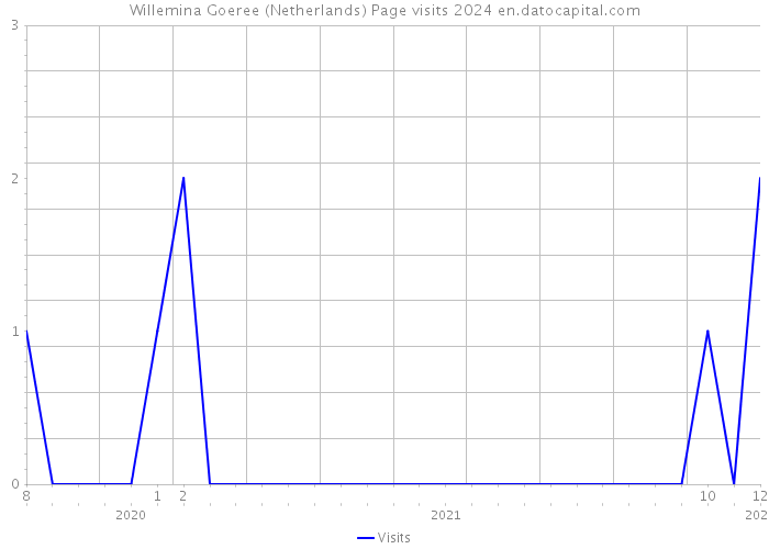 Willemina Goeree (Netherlands) Page visits 2024 
