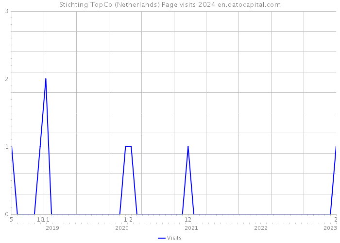 Stichting TopCo (Netherlands) Page visits 2024 
