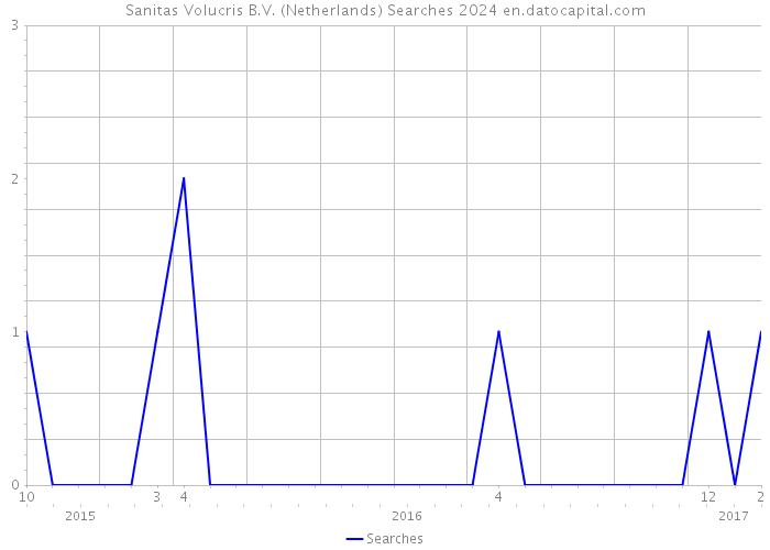 Sanitas Volucris B.V. (Netherlands) Searches 2024 