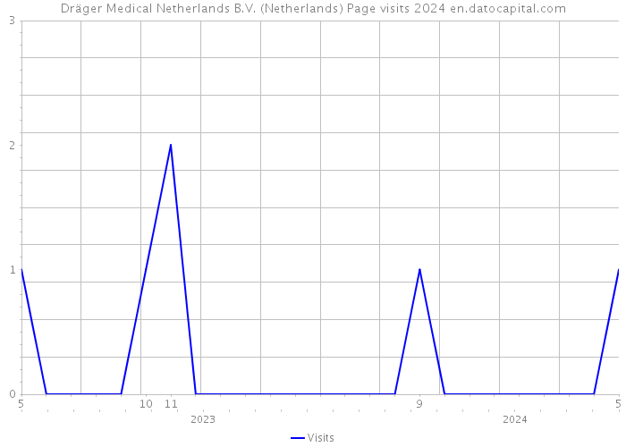 Dräger Medical Netherlands B.V. (Netherlands) Page visits 2024 