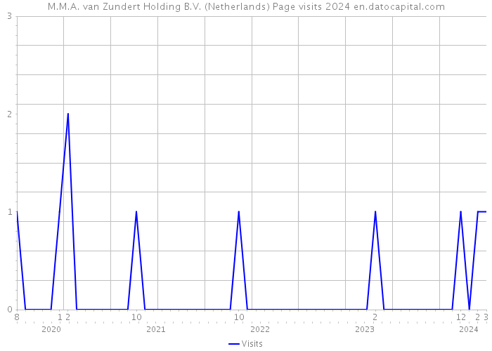 M.M.A. van Zundert Holding B.V. (Netherlands) Page visits 2024 