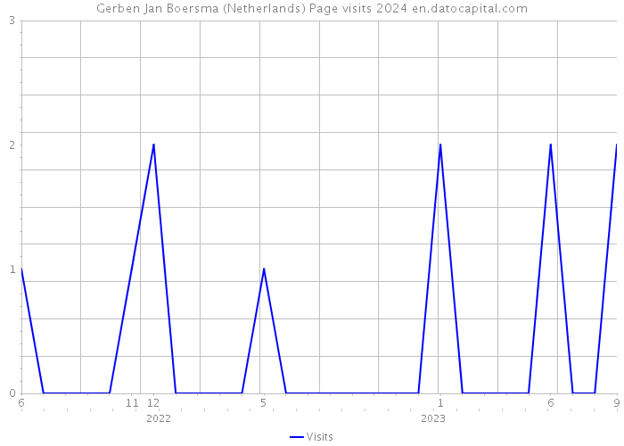 Gerben Jan Boersma (Netherlands) Page visits 2024 