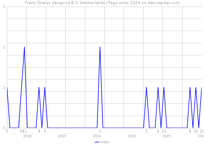 Frans Oranje Vastgoed B.V. (Netherlands) Page visits 2024 