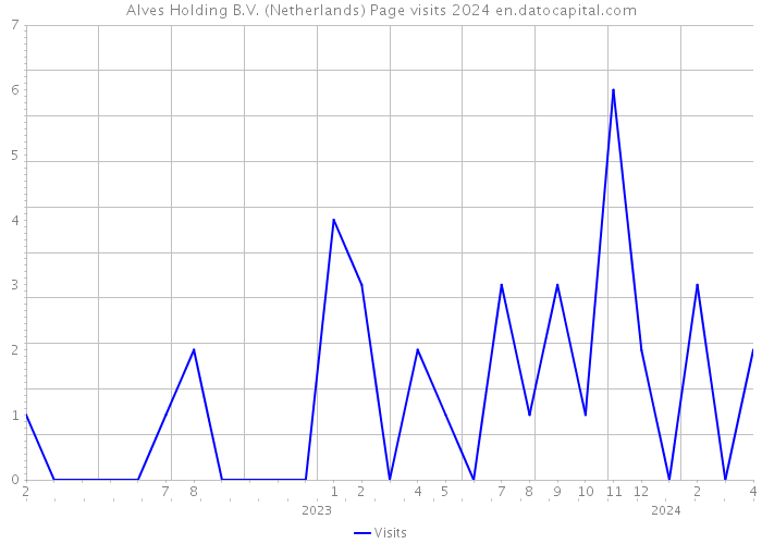Alves Holding B.V. (Netherlands) Page visits 2024 