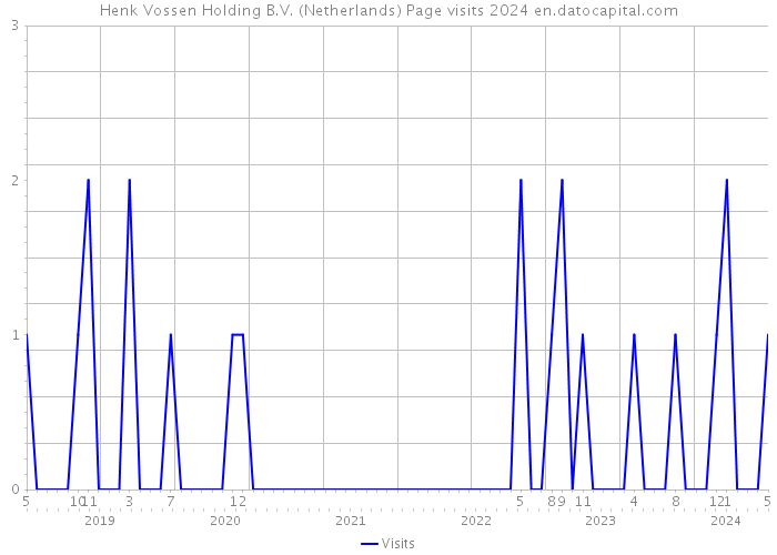 Henk Vossen Holding B.V. (Netherlands) Page visits 2024 
