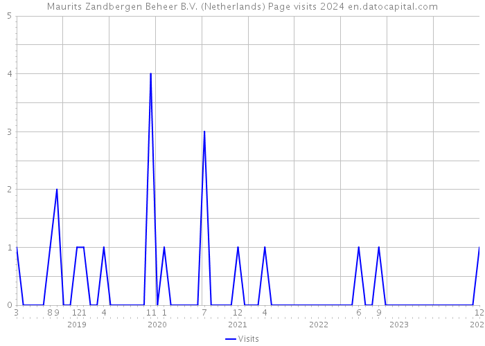 Maurits Zandbergen Beheer B.V. (Netherlands) Page visits 2024 