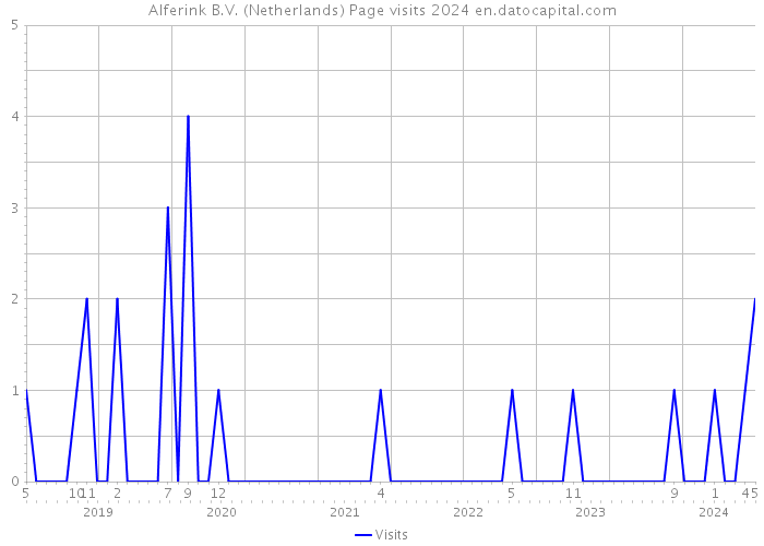 Alferink B.V. (Netherlands) Page visits 2024 