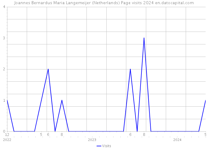 Joannes Bernardus Maria Langemeijer (Netherlands) Page visits 2024 