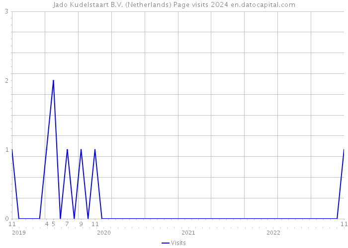 Jado Kudelstaart B.V. (Netherlands) Page visits 2024 