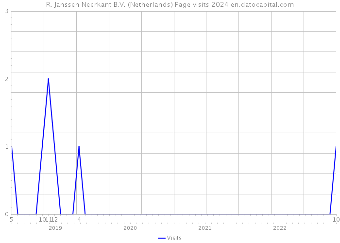 R. Janssen Neerkant B.V. (Netherlands) Page visits 2024 