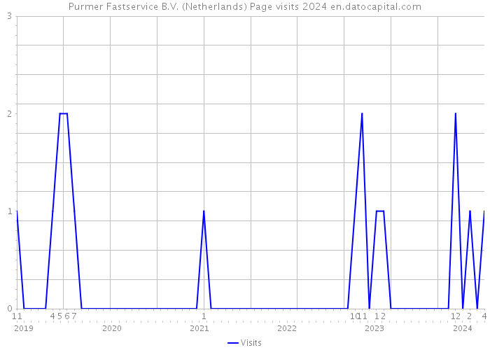 Purmer Fastservice B.V. (Netherlands) Page visits 2024 