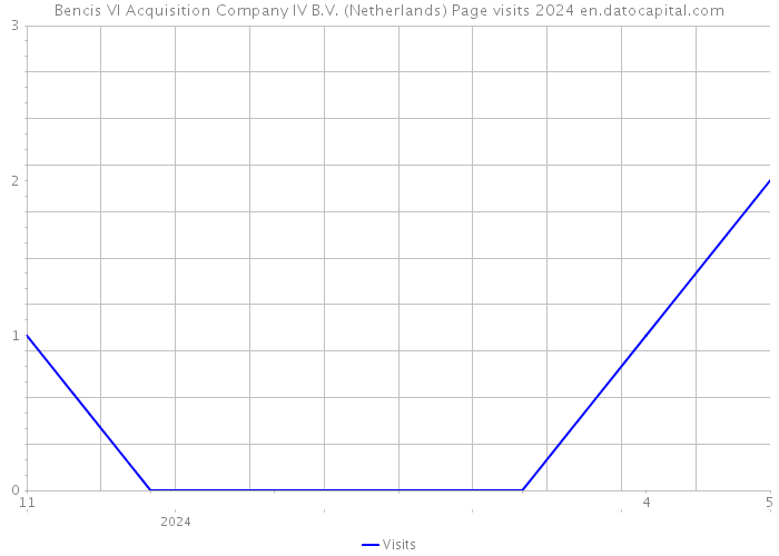 Bencis VI Acquisition Company IV B.V. (Netherlands) Page visits 2024 