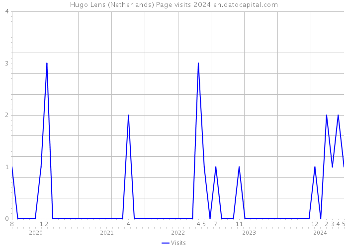 Hugo Lens (Netherlands) Page visits 2024 