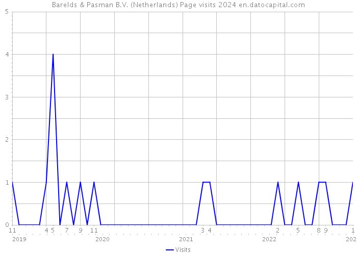 Barelds & Pasman B.V. (Netherlands) Page visits 2024 