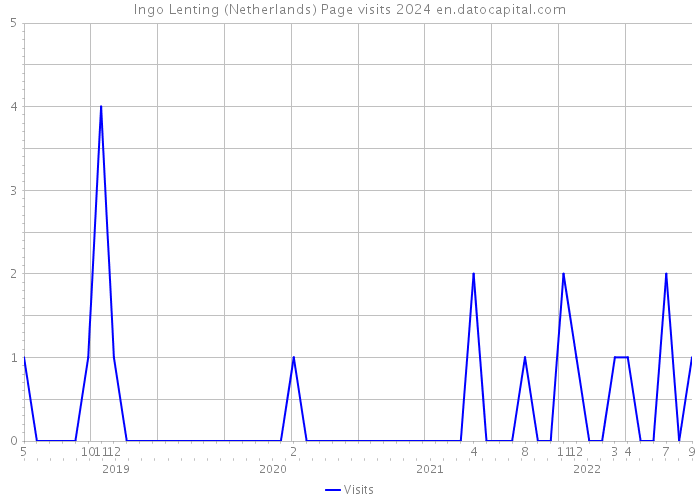 Ingo Lenting (Netherlands) Page visits 2024 