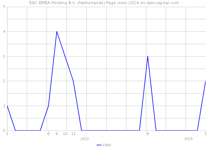 E&C EMEA Holding B.V. (Netherlands) Page visits 2024 