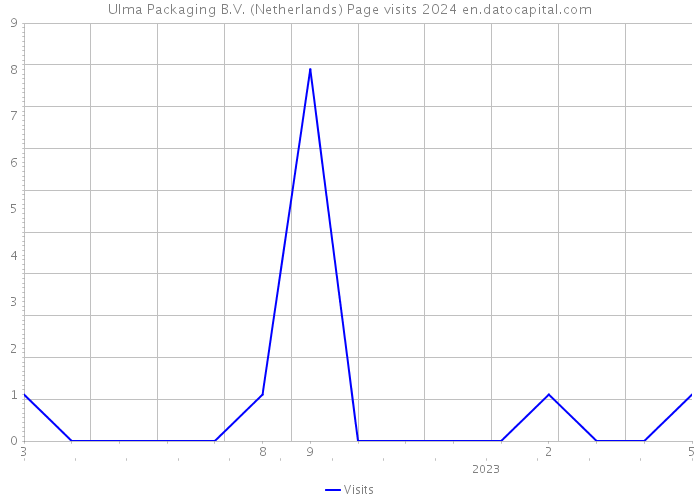 Ulma Packaging B.V. (Netherlands) Page visits 2024 