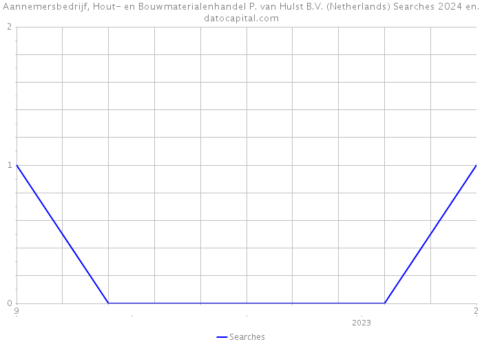 Aannemersbedrijf, Hout- en Bouwmaterialenhandel P. van Hulst B.V. (Netherlands) Searches 2024 