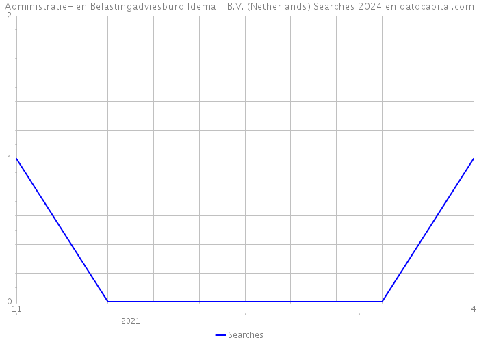 Administratie- en Belastingadviesburo Idema B.V. (Netherlands) Searches 2024 