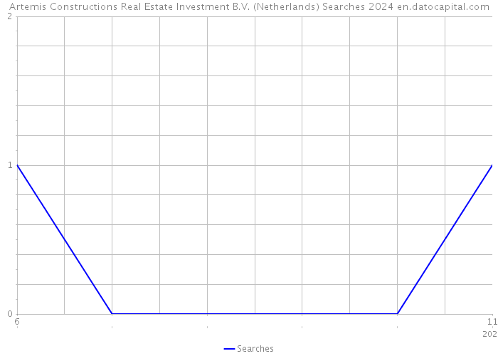 Artemis Constructions Real Estate Investment B.V. (Netherlands) Searches 2024 