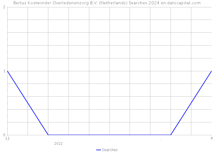 Bertus Kostwinder Overledenenzorg B.V. (Netherlands) Searches 2024 