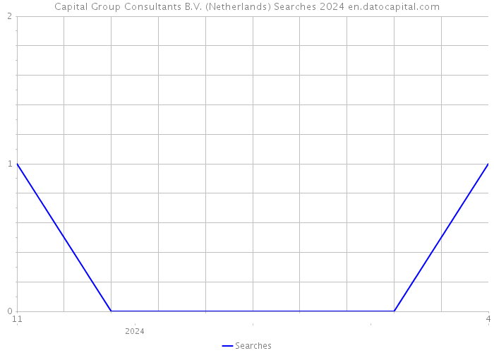 Capital Group Consultants B.V. (Netherlands) Searches 2024 