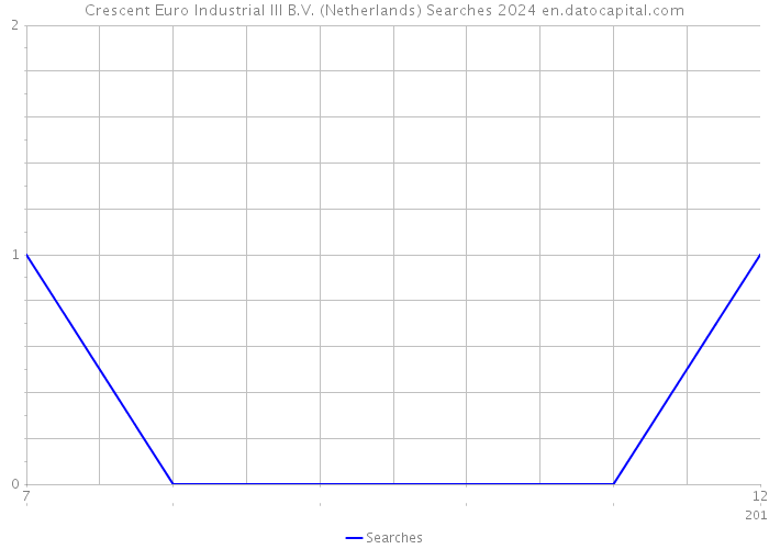 Crescent Euro Industrial III B.V. (Netherlands) Searches 2024 
