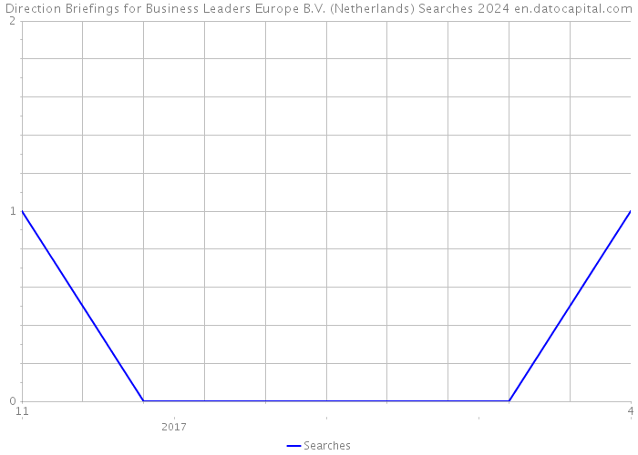Direction Briefings for Business Leaders Europe B.V. (Netherlands) Searches 2024 