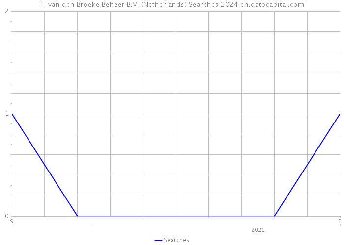 F. van den Broeke Beheer B.V. (Netherlands) Searches 2024 