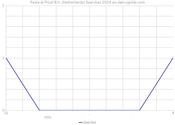 Festa di Friuli B.V. (Netherlands) Searches 2024 