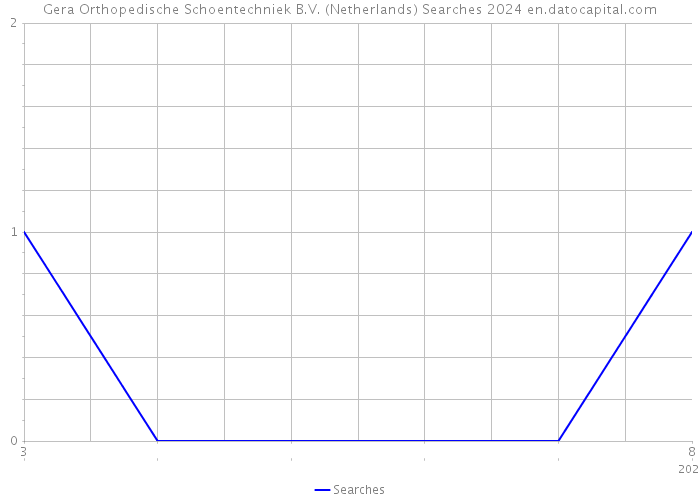 Gera Orthopedische Schoentechniek B.V. (Netherlands) Searches 2024 