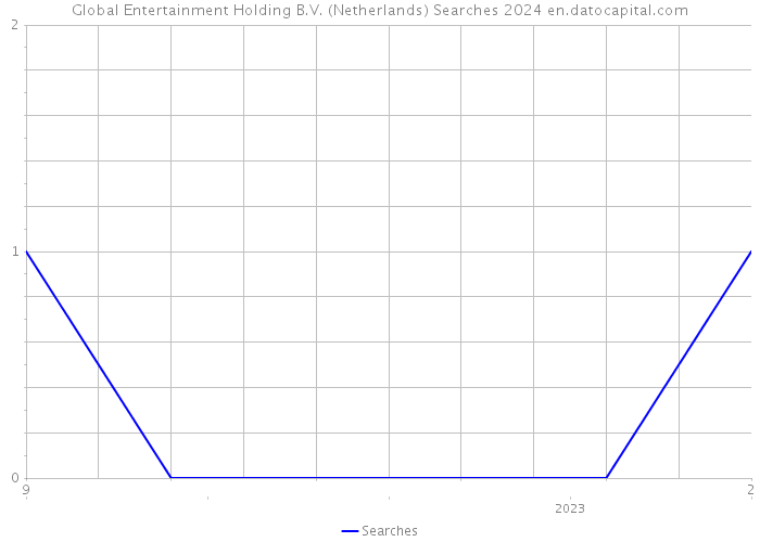 Global Entertainment Holding B.V. (Netherlands) Searches 2024 