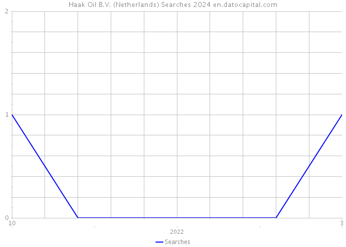 Haak Oil B.V. (Netherlands) Searches 2024 
