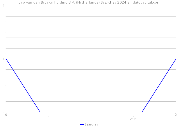 Joep van den Broeke Holding B.V. (Netherlands) Searches 2024 