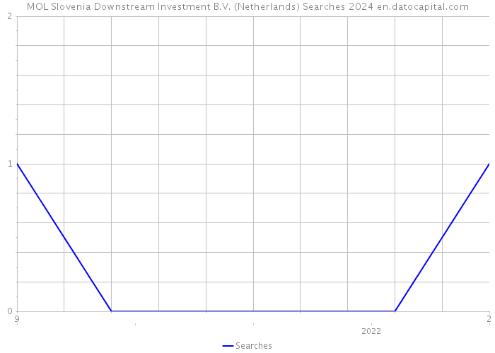 MOL Slovenia Downstream Investment B.V. (Netherlands) Searches 2024 