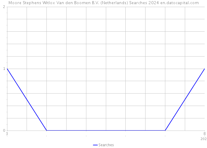 Moore Stephens Witlox Van den Boomen B.V. (Netherlands) Searches 2024 