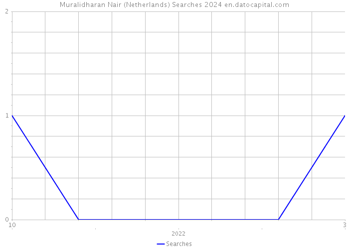 Muralidharan Nair (Netherlands) Searches 2024 
