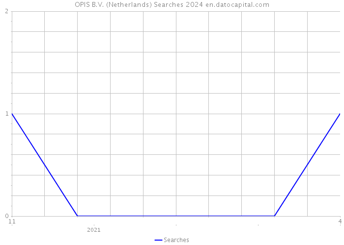 OPIS B.V. (Netherlands) Searches 2024 