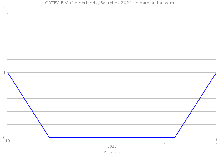 ORTEC B.V. (Netherlands) Searches 2024 