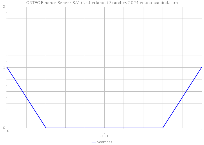 ORTEC Finance Beheer B.V. (Netherlands) Searches 2024 