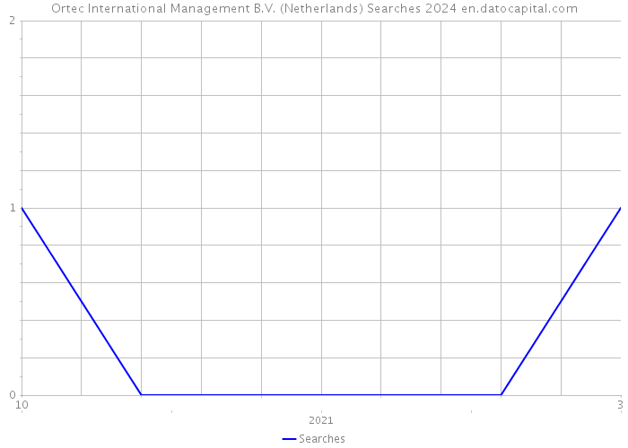 Ortec International Management B.V. (Netherlands) Searches 2024 