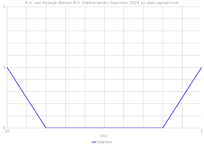 R.A. van Rijswijk Beheer B.V. (Netherlands) Searches 2024 