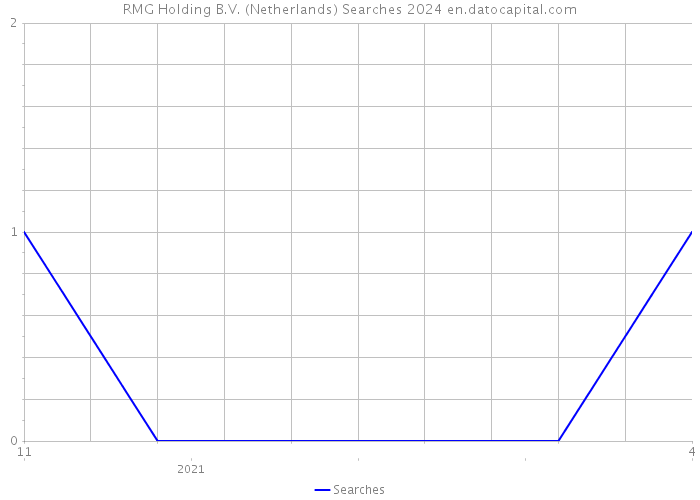 RMG Holding B.V. (Netherlands) Searches 2024 