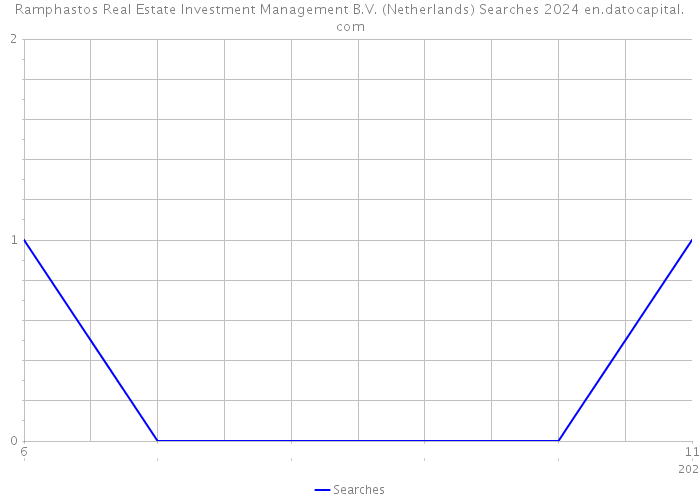 Ramphastos Real Estate Investment Management B.V. (Netherlands) Searches 2024 
