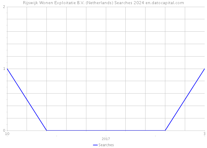 Rijswijk Wonen Exploitatie B.V. (Netherlands) Searches 2024 