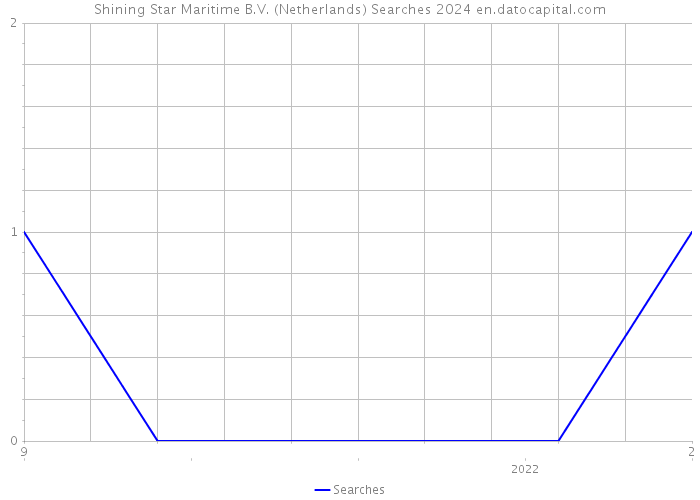 Shining Star Maritime B.V. (Netherlands) Searches 2024 