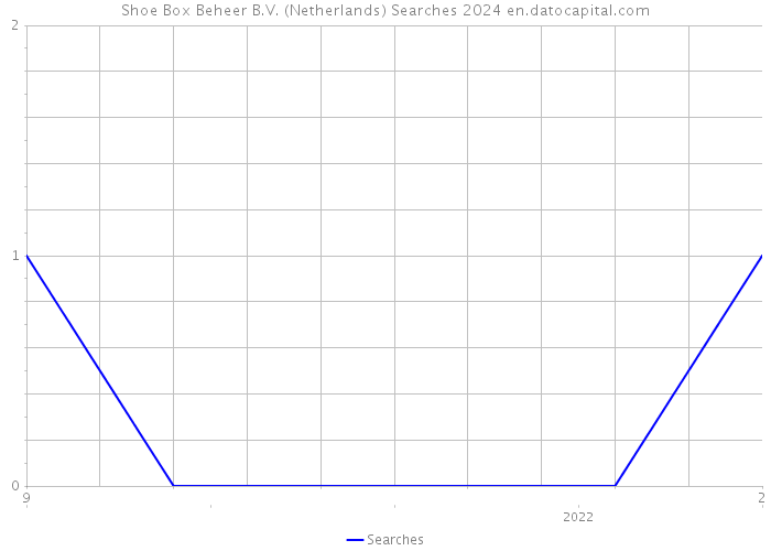 Shoe Box Beheer B.V. (Netherlands) Searches 2024 