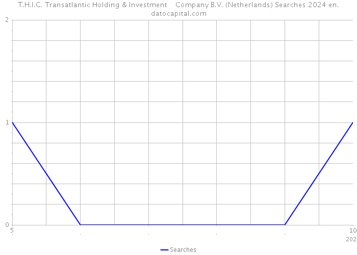 T.H.I.C. Transatlantic Holding & Investment Company B.V. (Netherlands) Searches 2024 